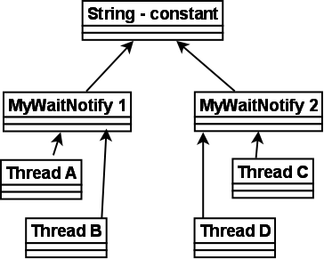 strings-wait-notify.png