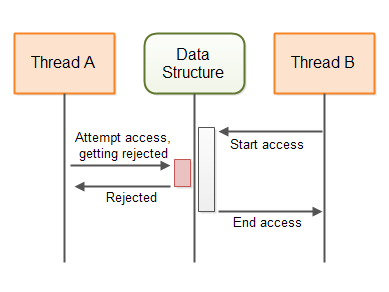 Non-concurrency