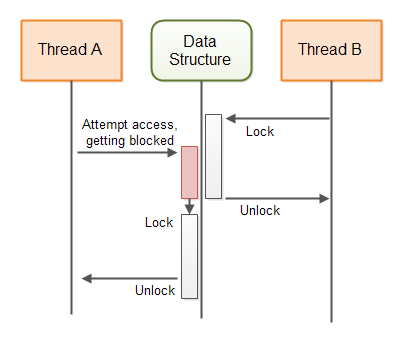 concurrency