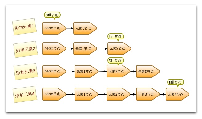 ConcurrentLinekedQueue队列入队结构变化图