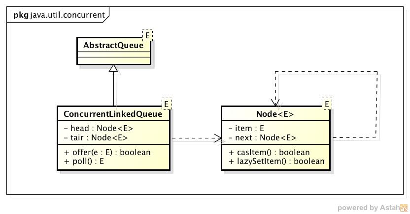 ConcurrentLinkedQueue类图.png