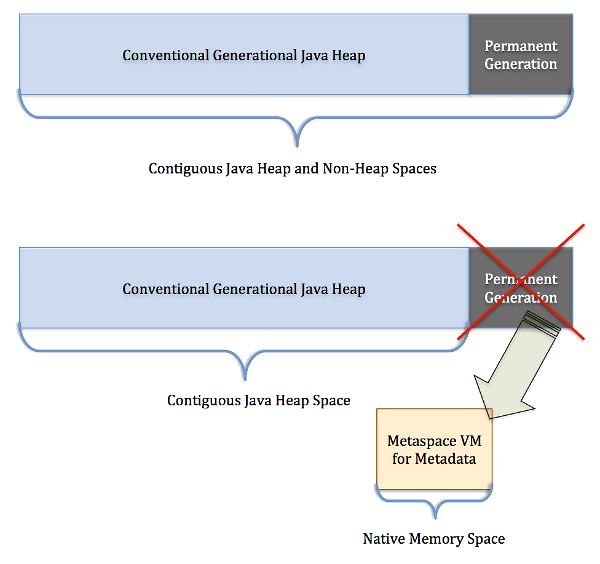 Java8与之前内存模型对比