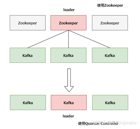 Kafka_取消zookeeper后的架构图
