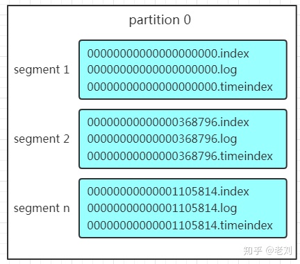 Kafka_partition结构