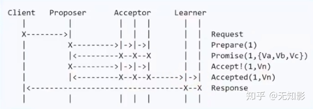 BasicPaxos算法