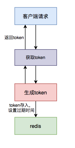 接口幂等性_获取token_1