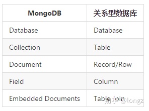 MongoDB和关系型数据库术语对比图