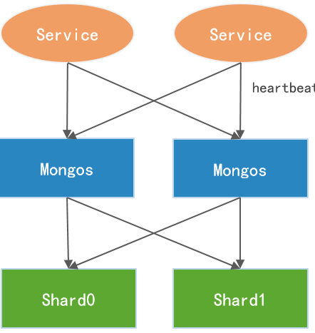 MongoDB_Mongos_连接