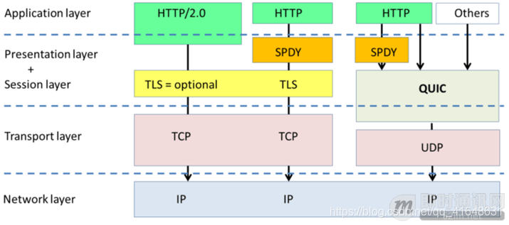 UDP_QUIC_网络层对比图