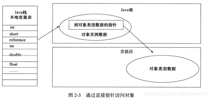 Java_JVM_对象访问_直接指针