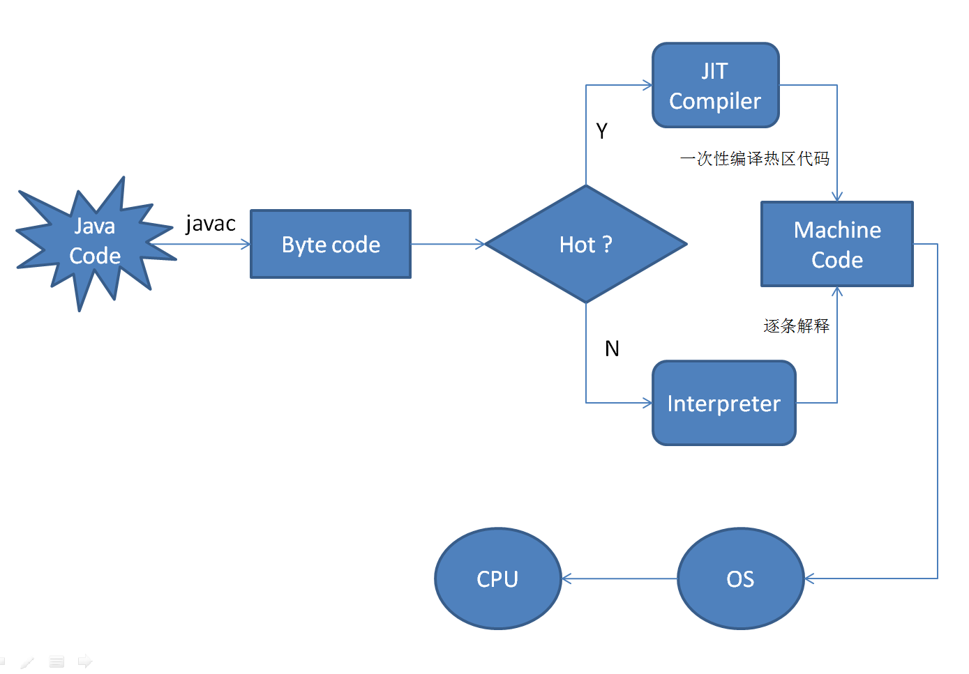 Java_JVM_JIT编译流程