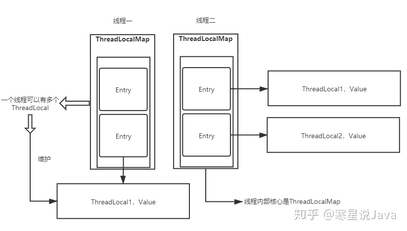 Java_多线程_ThreadLocal结构