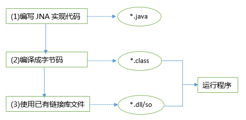 Java_JNA调用过程