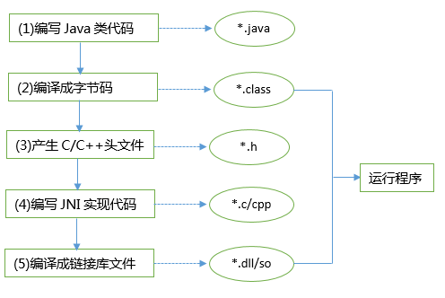 Java_JNI调用过程