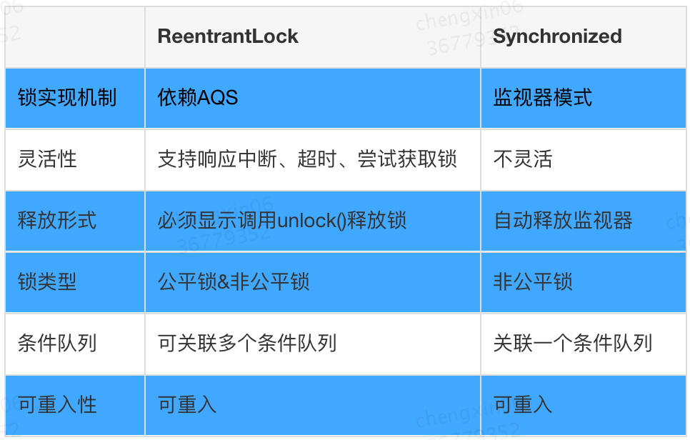 Java_ReentrantLock与synchronized的区别