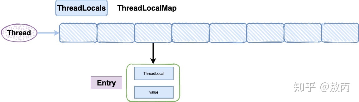 Java_ThreadLocal_ThreadLocalMap结构