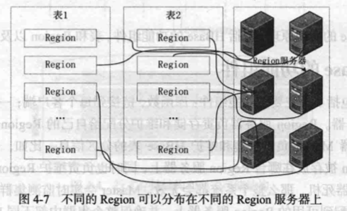 不同Region分布在不同Region服务器上