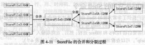 StoreFile的合并和分裂过程