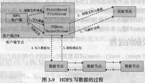 HDFS写数据的过程