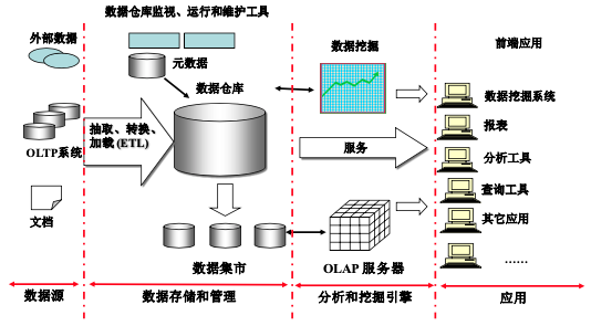 数据仓库体系结构