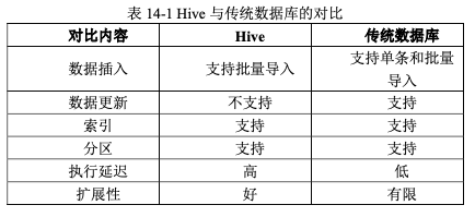 Hive与传统数据库的对比