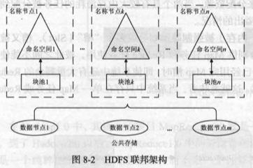 HDFS联邦架构
