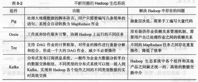 Hadoop神态系统