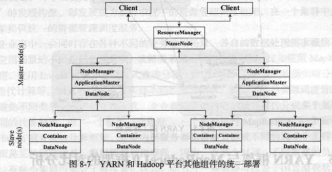 YARN和Hadoop平台其他组件的统一部署