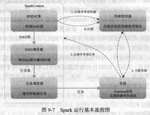 Spark运行基本流程图