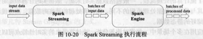 Spark_Streaming执行流程