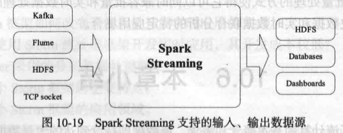 Spark_Streaming支持的输入、输出数据源